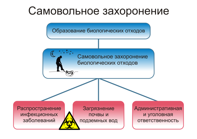 Недопущение несанкционированного захоронения биологических отходов в целях пресечения сокрытия фактов заболевания и (или) падежа сельскохозяйственных животных их владельцами.